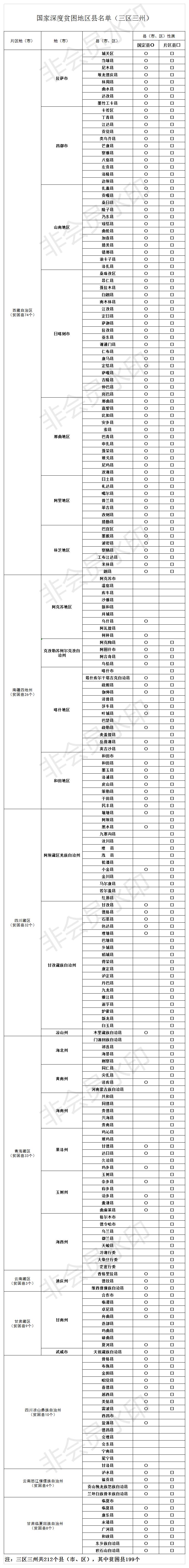 三区三州贫困县名单.jpg